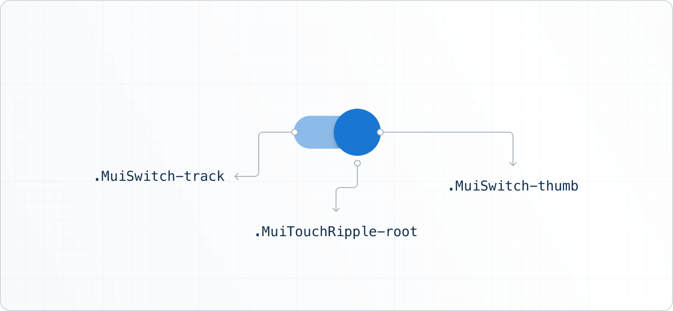 Switch component with highlighted subcomponents